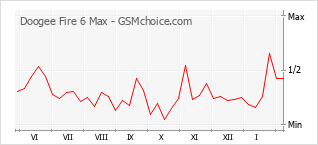 Диаграмма изменений популярности телефона Doogee Fire 6 Max
