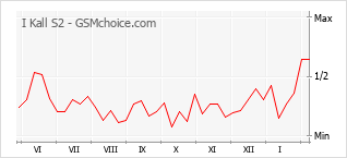 Diagramm der Poplularitätveränderungen von I Kall S2