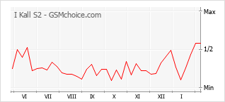 Gráfico de los cambios de popularidad I Kall S2