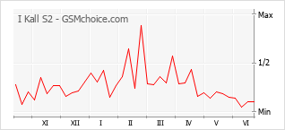 Le graphique de popularité de I Kall S2