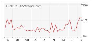 Populariteit van de telefoon: diagram I Kall S2