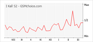 Диаграмма изменений популярности телефона I Kall S2