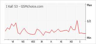 Diagramm der Poplularitätveränderungen von I Kall S3