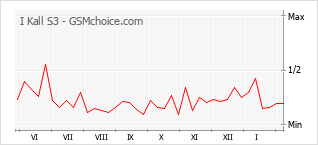 Grafico di modifiche della popolarità del telefono cellulare I Kall S3