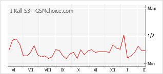 Populariteit van de telefoon: diagram I Kall S3