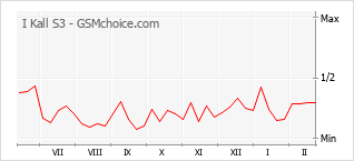 Traçar mudanças de populariedade do telemóvel I Kall S3