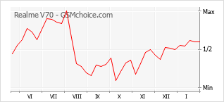 Diagramm der Poplularitätveränderungen von Realme V70