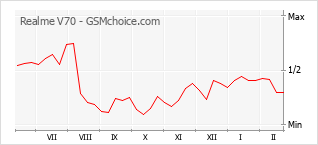 Gráfico de los cambios de popularidad Realme V70