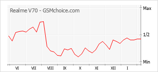 Populariteit van de telefoon: diagram Realme V70