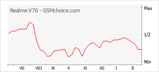 Traçar mudanças de populariedade do telemóvel Realme V70