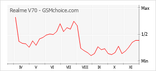 手機聲望改變圖表 Realme V70