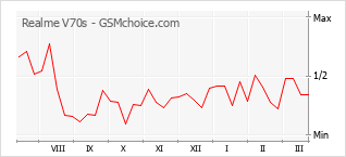 Gráfico de los cambios de popularidad Realme V70s
