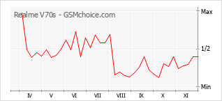 Grafico di modifiche della popolarità del telefono cellulare Realme V70s