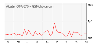 Grafico di modifiche della popolarità del telefono cellulare Alcatel OT-V670