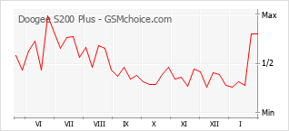 Popularity chart of Doogee S200 Plus