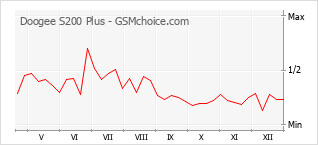 Le graphique de popularité de Doogee S200 Plus