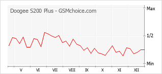 Traçar mudanças de populariedade do telemóvel Doogee S200 Plus