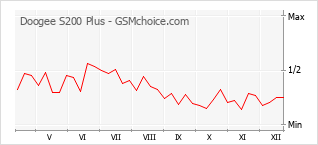 Диаграмма изменений популярности телефона Doogee S200 Plus