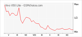 Populariteit van de telefoon: diagram Vivo V50 Lite