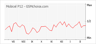 Diagramm der Poplularitätveränderungen von Mobicel P12