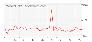 Grafico di modifiche della popolarità del telefono cellulare Mobicel P12