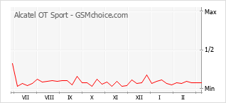 Grafico di modifiche della popolarità del telefono cellulare Alcatel OT Sport
