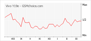 Grafico di modifiche della popolarità del telefono cellulare Vivo Y19e