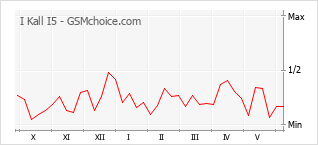 Gráfico de los cambios de popularidad I Kall I5