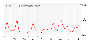 Populariteit van de telefoon: diagram I Kall I5