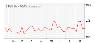 Popularity chart of I Kall I6