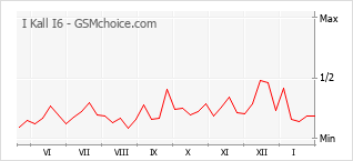 Gráfico de los cambios de popularidad I Kall I6