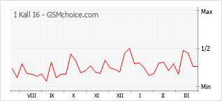 Le graphique de popularité de I Kall I6