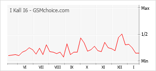 Grafico di modifiche della popolarità del telefono cellulare I Kall I6