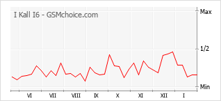 Populariteit van de telefoon: diagram I Kall I6