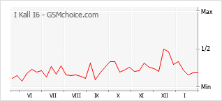 Traçar mudanças de populariedade do telemóvel I Kall I6