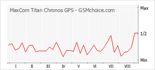 Diagramm der Poplularitätveränderungen von MaxCom Titan Chronos GPS