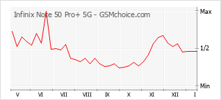 Diagramm der Poplularitätveränderungen von Infinix Note 50 Pro+ 5G