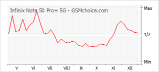 Le graphique de popularité de Infinix Note 50 Pro+ 5G