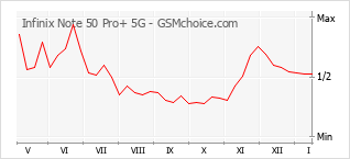 Диаграмма изменений популярности телефона Infinix Note 50 Pro+ 5G