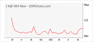 Popularity chart of I Kall K64 New