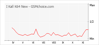 Gráfico de los cambios de popularidad I Kall K64 New