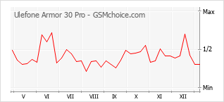 Diagramm der Poplularitätveränderungen von Ulefone Armor 30 Pro