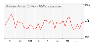 Grafico di modifiche della popolarità del telefono cellulare Ulefone Armor 30 Pro