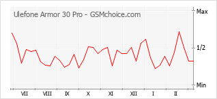 Populariteit van de telefoon: diagram Ulefone Armor 30 Pro