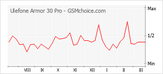 Traçar mudanças de populariedade do telemóvel Ulefone Armor 30 Pro