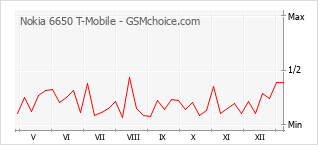 Le graphique de popularité de Nokia 6650 T-Mobile