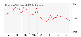 Diagramm der Poplularitätveränderungen von Honor 400 Lite