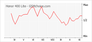 Popularity chart of Honor 400 Lite