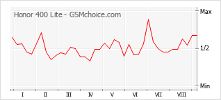 Gráfico de los cambios de popularidad Honor 400 Lite
