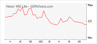Grafico di modifiche della popolarità del telefono cellulare Honor 400 Lite